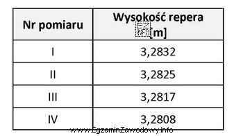 W celu zbadania przemieszczeń założono reper i okreś