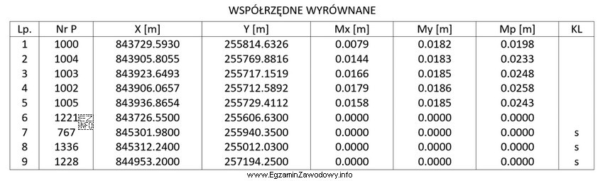 Na podstawie przedstawionego raportu z wyrównania współrzędnych 