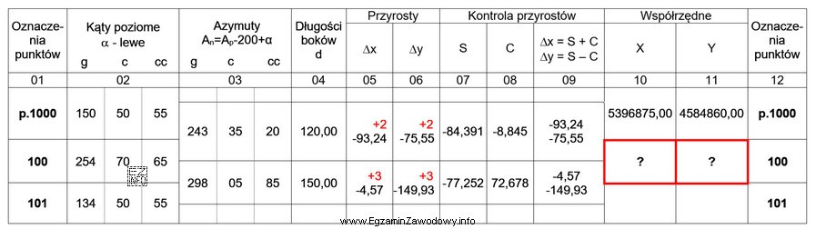 Na podstawie przedstawionego fragmentu dziennika ciągu poligonowego oblicz współ