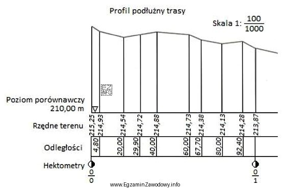 Którą skalę zastosowano do odłożenia wysokości 