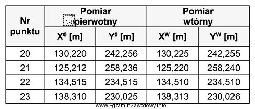 Na podstawie zamieszczonych w tabeli współrzędnych punktó