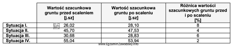 Na podstawie danych zamieszczonych w tabeli określ, w któ
