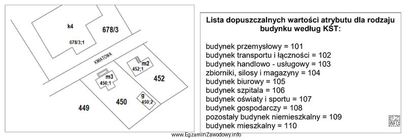 Na podstawie przedstawionego fragmentu mapy ewidencyjnej oraz listy dopuszczalnych wartoś