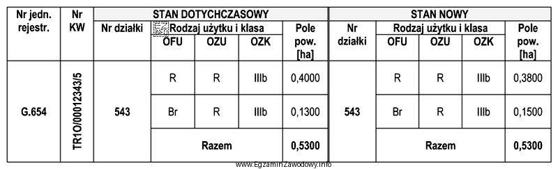 Na działce z zabudową siedliskową wybudowano kolejny budynek gospodarczy. 