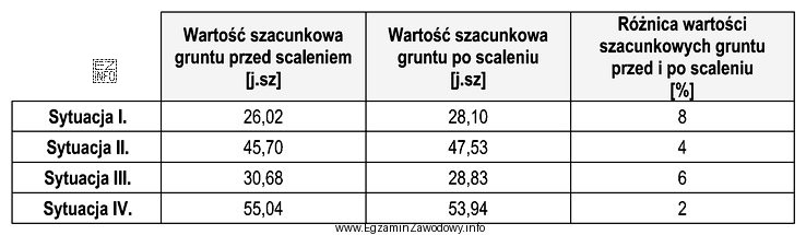 Na podstawie danych zamieszczonych w tabeli określ, w któ