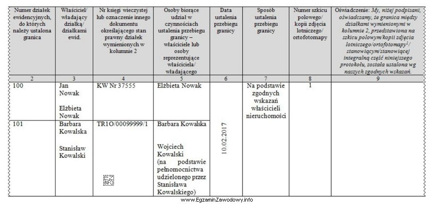 Podczas ustalenia przebiegu granic sporządzono protokół ustalenia granic, któ