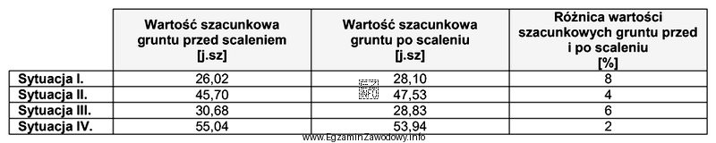Na podstawie danych zamieszczonych w tabeli określ, w któ
