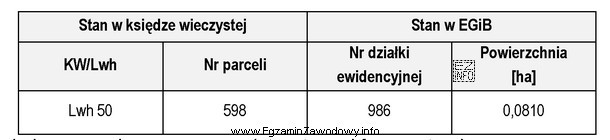 Przedstawiona tabela, sporządzona przez geodetę, stanowi fragment wykazu