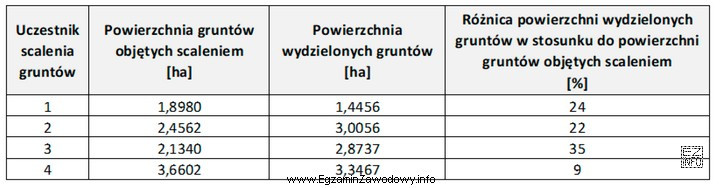 Na podstawie informacji zawartych w tabeli wskaż numer uczestnika scalenia, 