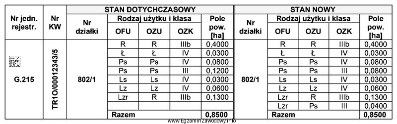 Na podstawie zamieszczonego Wykazu zmian danych ewidencyjnych określ cał