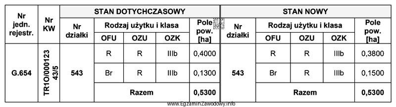 Na działce z zabudową siedliskową wybudowano kolejny budynek gospodarczy. 