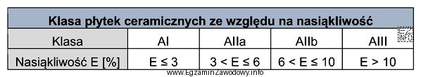 Zgodnie z informacjami podanymi w tabeli płytki ceramiczne o 