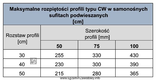 Na podstawie danych zawartych w tabeli wskaż dopuszczalną rozpiętość 