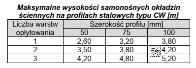 Odczytaj z tabeli maksymalną wysokość okładziny ściennej 