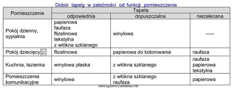 Odczytaj z tabeli, która tapeta jest niezalecana do kuchni.