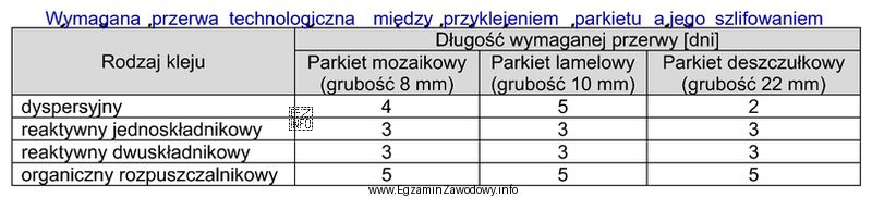 Odczytaj z tabeli, ile powinna wynosić przerwa technologiczna między 