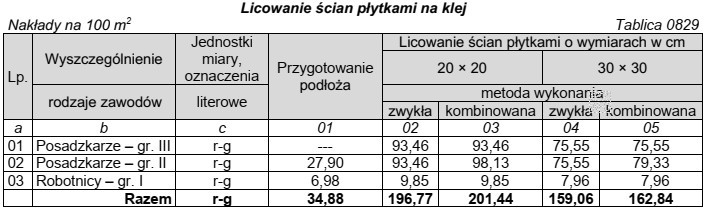 Na podstawie tablicy oblicz, ile roboczogodzin potrzeba do wykonania 10 m<