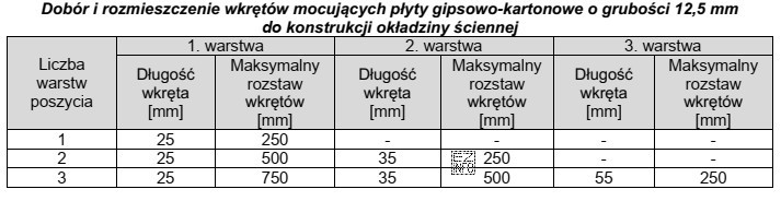 Zgodnie z danymi w tabeli, podczas wykonywania okładziny z 