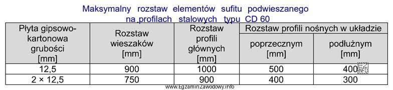 Odczytaj z tabeli maksymalny rozstaw profili nośnych w ukł
