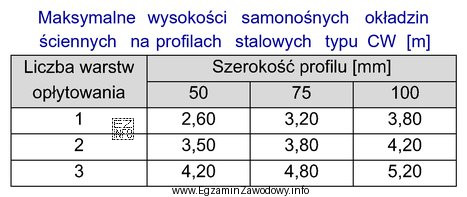 Odczytaj z tabeli maksymalną wysokość okładziny ściennej z podwó