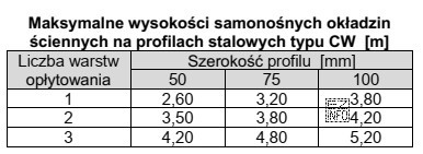 Na podstawie tabeli określ maksymalną wysokość samonośnej okł