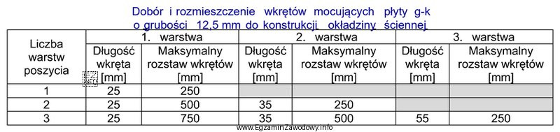 Zgodnie z tabelą, dla okładziny dwuwarstwowej maksymalny rozstaw wkrę