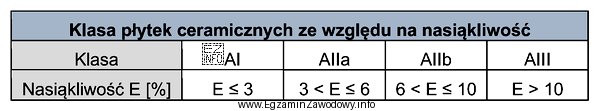 Zgodnie z informacjami podanymi w tabeli płytki ceramiczne o 