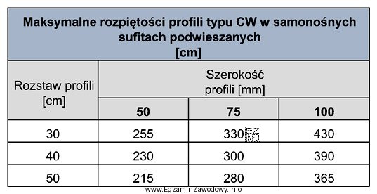 Na podstawie danych zawartych w tabeli wskaż dopuszczalną rozpiętość 