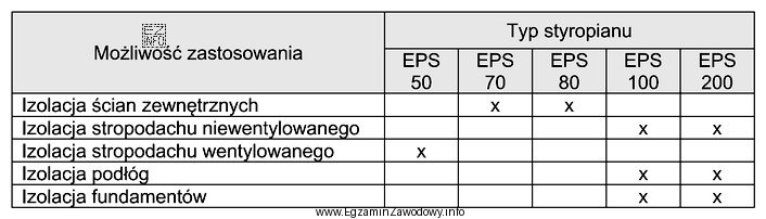 Na podstawie informacji zamieszczonych w tabeli dobierz właściwy 