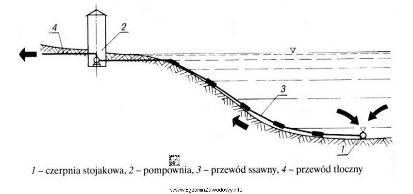 Na rysunku przedstawiono ujęcie wód