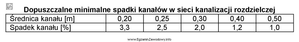 Na podstawie danych z tabeli określ spadek kanału 