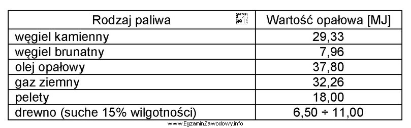 Które z przedstawionych w tabeli paliw charakteryzuje się najwyż