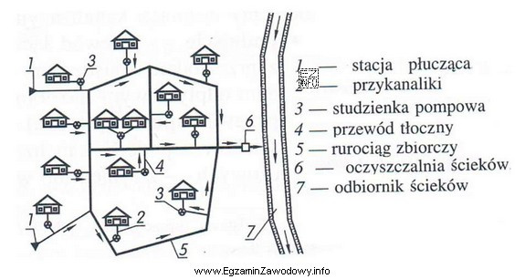 Na rysunku przedstawiono sieć kanalizacyjną