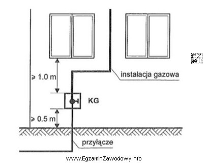 Symbolem KG na rysunku przyłącza gazowego oznaczono