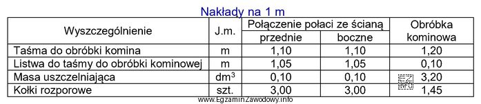 Na podstawie danych zawartych w tabeli oblicz, ile potrzeba taś