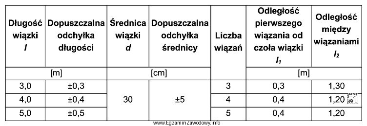 Zgodnie z tabelą, zakres dopuszczalnych odchyleń długości faszyny 