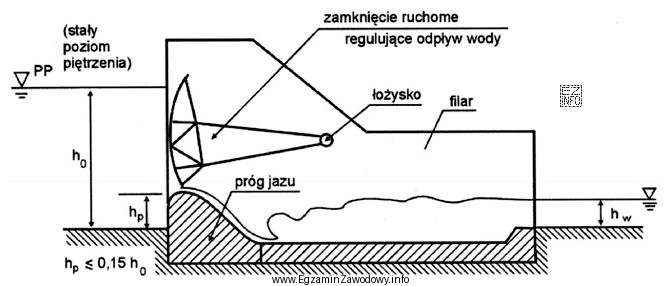 Na rysunku przedstawiono schemat zamknięcia jazu ruchomego