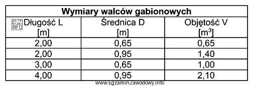 Na podstawie danych w tabeli określ objętość materiał