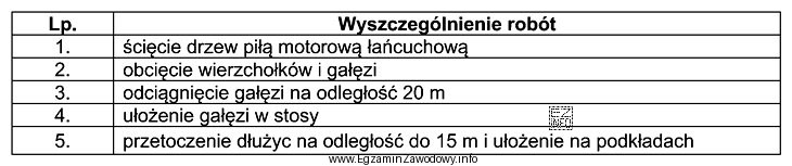 W tabeli przedstawiono kolejność robót wykonanych podczas ścinania drzew 