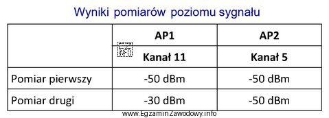 W tabeli przedstawione zostały wyniki, wykonanych w pewnym odstę