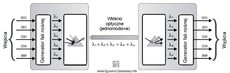 Która z wymienionych technik zwielokrotnienia przedstawiona została na 