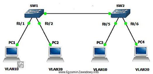 W sieci, której schemat przedstawiono na rysunku, komputer PC1 łą