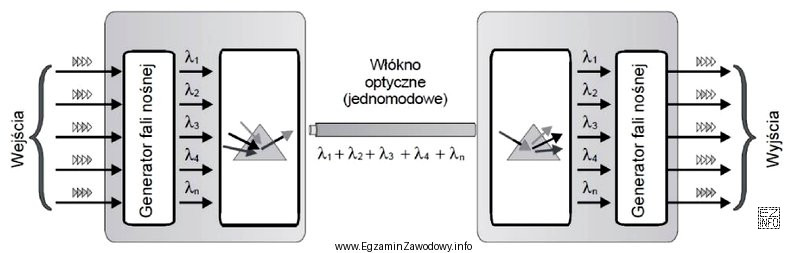 Która technika zwielokrotnienia kanałów transmisyjnych przedstawiona została 