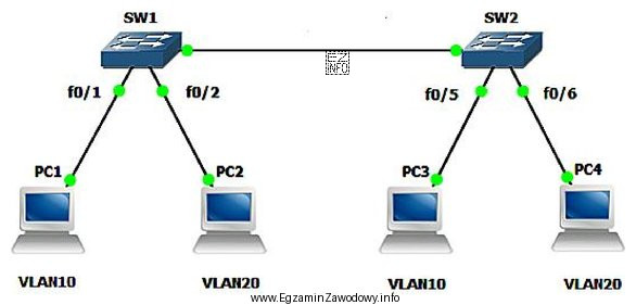 W sieci, której schemat przedstawiono na ilustracji, komputer PC1 łą
