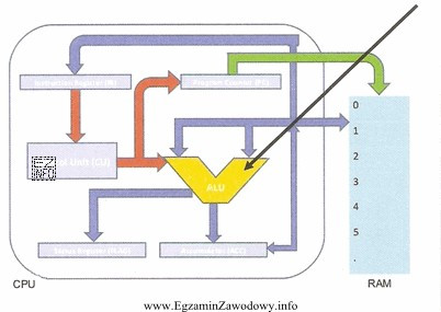 Na schemacie mikroprocesora wskazany strzałką blok jest odpowiedzialny za