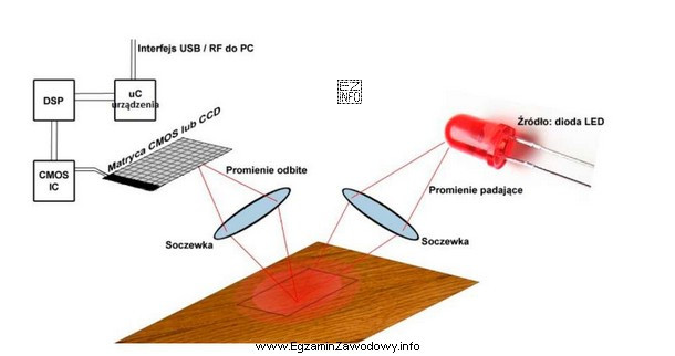 Przedstawiony schemat obrazuje zasadę działania