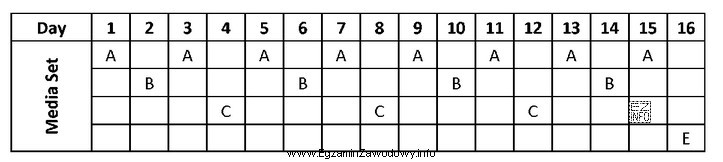 Przedstawiona na diagramie strategia zapisu kopii zapasowych na nośnikach 