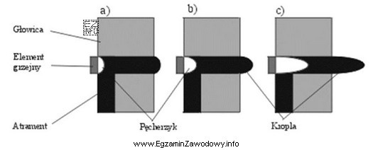 Rysunek obrazuje zasadę działania drukarki