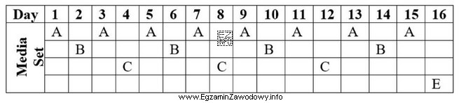 Przedstawiona na diagramie strategia zapisu kopii zapasowych na nośnikach 