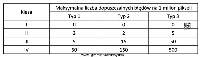 Producent matrycy LCD zadeklarował jej zgodność z klasą II w 